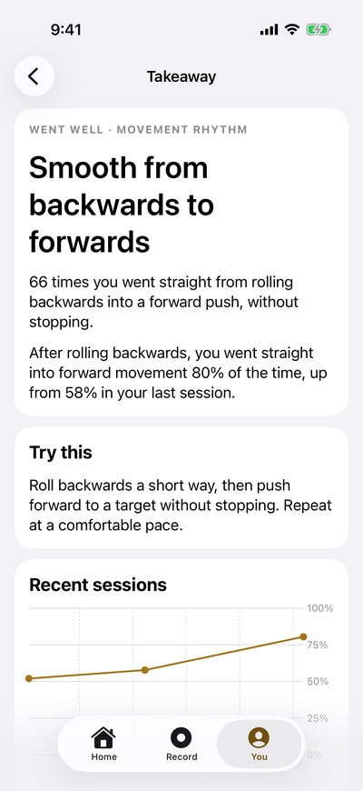 A takeaway, Went well, Movement rhythm: Smooth from backwards to forwards. 66 times you went straight from rolling backwards into a forward push, without stopping. Try this: roll backwards a short way, then push forward to a target without stopping.