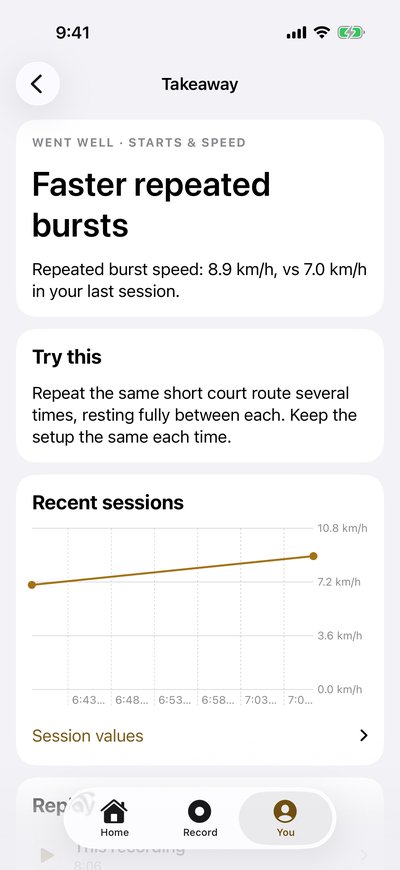 A takeaway, Went well, Starts and speed: Faster repeated bursts. Repeated burst speed: 8.9 km/h, vs 7.0 km/h in your last session. Try this: repeat the same short court route several times, resting fully between each. Below it, a chart of recent sessions rising from about 7.0 to 8.9 km/h.