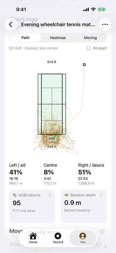 Analysis: the court map showing the recorded path on a singles court. Left or ad 41% (18:19, 980.7 m), centre 8% (3:42, 175.2 m), right or deuce 51% (22:43, 1,066.8 m), 95 HUB returns and baseline depth 0.9 m behind the baseline.