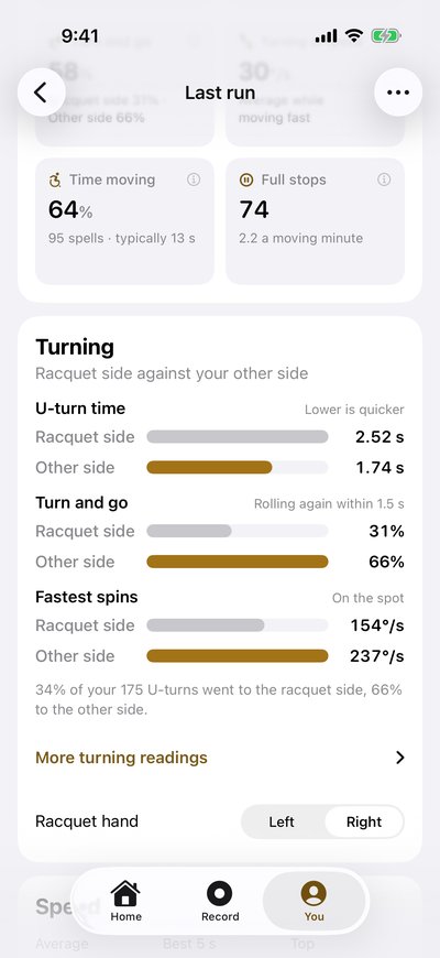 Turning, racquet side against your other side. U-turn time: racquet side 2.52 s, other side 1.74 s. Turn and go, rolling again within 1.5 s: racquet side 31%, other side 66%. Fastest spins: racquet side 154°/s, other side 237°/s. 34% of 175 U-turns went to the racquet side.