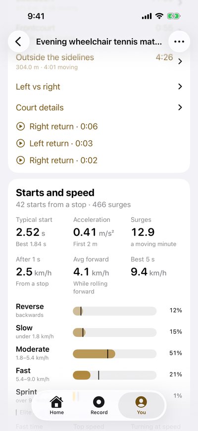 Analysis, Starts and speed: 42 starts from a stop and 466 surges. Typical start 2.52 s, best 1.84 s; acceleration 0.41 m/s²; best 5 seconds 9.4 km/h; and time in each speed zone against elite match play.