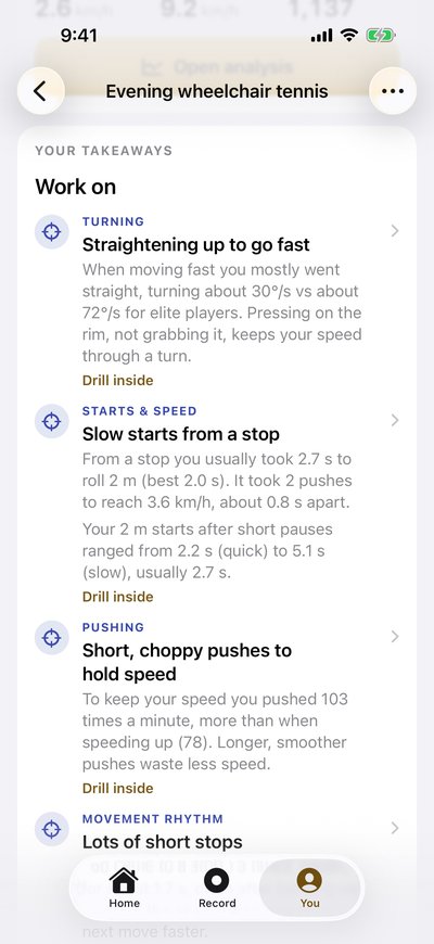 Your takeaways for an evening wheelchair tennis session, under Work on. Turning: Straightening up to go fast. When moving fast you mostly went straight, turning about 30°/s vs about 72°/s for elite players. Starts and speed: Slow starts from a stop. From a stop you usually took 2.7 s to roll 2 m (best 2.0 s). Pushing: Short, choppy pushes to hold speed. To keep your speed you pushed 103 times a minute, more than when speeding up (78). Each has a drill inside. Below them, Movement rhythm: Lots of short stops.